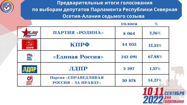 Голосование северная осетия